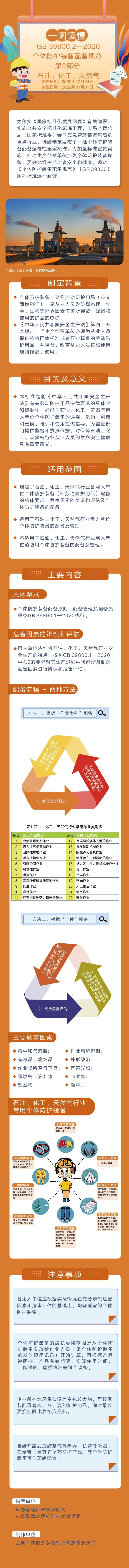 一图读懂｜GB 39800.2-2020《个体防护装备配备规范 第2部分：石油、